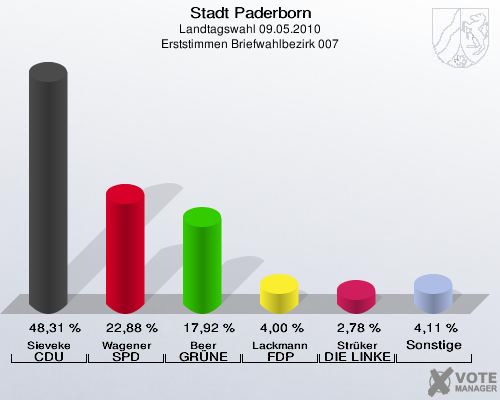 Stadt Paderborn, Landtagswahl 09.05.2010, Erststimmen Briefwahlbezirk 007: Sieveke CDU: 48,31 %. Wagener SPD: 22,88 %. Beer GRÜNE: 17,92 %. Lackmann FDP: 4,00 %. Strüker DIE LINKE: 2,78 %. Sonstige: 4,11 %. 