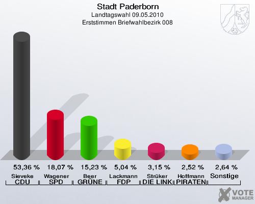 Stadt Paderborn, Landtagswahl 09.05.2010, Erststimmen Briefwahlbezirk 008: Sieveke CDU: 53,36 %. Wagener SPD: 18,07 %. Beer GRÜNE: 15,23 %. Lackmann FDP: 5,04 %. Strüker DIE LINKE: 3,15 %. Hoffmann PIRATEN: 2,52 %. Sonstige: 2,64 %. 
