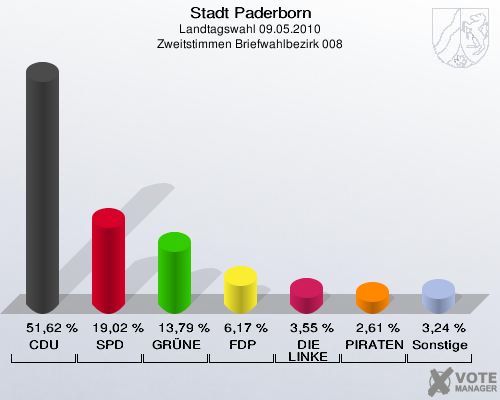 Stadt Paderborn, Landtagswahl 09.05.2010, Zweitstimmen Briefwahlbezirk 008: CDU: 51,62 %. SPD: 19,02 %. GRÜNE: 13,79 %. FDP: 6,17 %. DIE LINKE: 3,55 %. PIRATEN: 2,61 %. Sonstige: 3,24 %. 