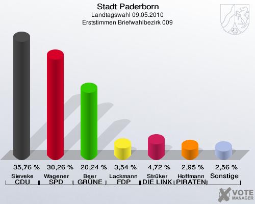 Stadt Paderborn, Landtagswahl 09.05.2010, Erststimmen Briefwahlbezirk 009: Sieveke CDU: 35,76 %. Wagener SPD: 30,26 %. Beer GRÜNE: 20,24 %. Lackmann FDP: 3,54 %. Strüker DIE LINKE: 4,72 %. Hoffmann PIRATEN: 2,95 %. Sonstige: 2,56 %. 