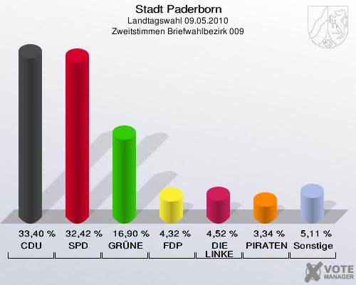 Stadt Paderborn, Landtagswahl 09.05.2010, Zweitstimmen Briefwahlbezirk 009: CDU: 33,40 %. SPD: 32,42 %. GRÜNE: 16,90 %. FDP: 4,32 %. DIE LINKE: 4,52 %. PIRATEN: 3,34 %. Sonstige: 5,11 %. 