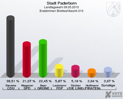Stadt Paderborn, Landtagswahl 09.05.2010, Erststimmen Briefwahlbezirk 010: Sieveke CDU: 38,51 %. Wagener SPD: 21,07 %. Beer GRÜNE: 22,45 %. Lackmann FDP: 5,87 %. Strüker DIE LINKE: 5,18 %. Hoffmann PIRATEN: 2,94 %. Sonstige: 3,97 %. 