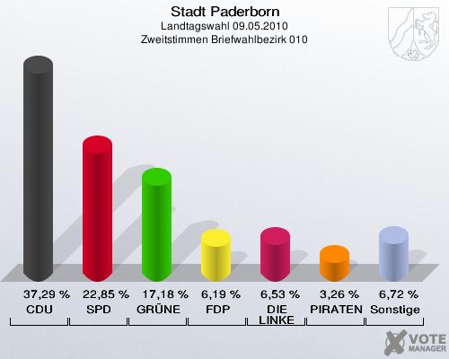 Stadt Paderborn, Landtagswahl 09.05.2010, Zweitstimmen Briefwahlbezirk 010: CDU: 37,29 %. SPD: 22,85 %. GRÜNE: 17,18 %. FDP: 6,19 %. DIE LINKE: 6,53 %. PIRATEN: 3,26 %. Sonstige: 6,72 %. 