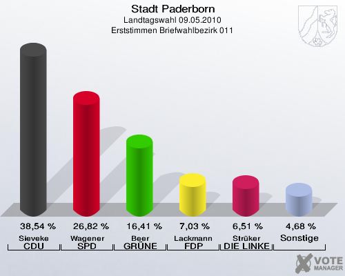 Stadt Paderborn, Landtagswahl 09.05.2010, Erststimmen Briefwahlbezirk 011: Sieveke CDU: 38,54 %. Wagener SPD: 26,82 %. Beer GRÜNE: 16,41 %. Lackmann FDP: 7,03 %. Strüker DIE LINKE: 6,51 %. Sonstige: 4,68 %. 