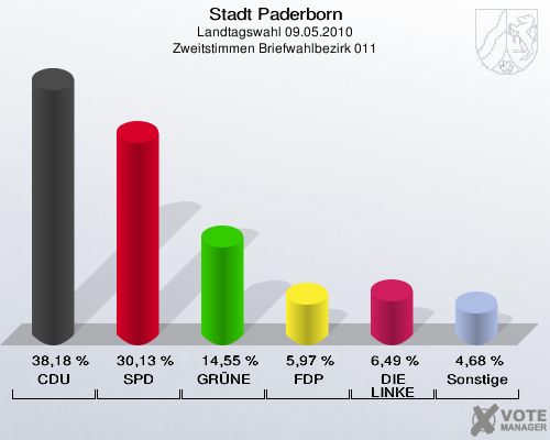 Stadt Paderborn, Landtagswahl 09.05.2010, Zweitstimmen Briefwahlbezirk 011: CDU: 38,18 %. SPD: 30,13 %. GRÜNE: 14,55 %. FDP: 5,97 %. DIE LINKE: 6,49 %. Sonstige: 4,68 %. 