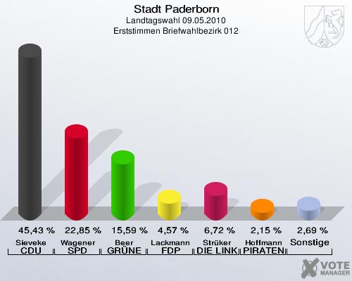 Stadt Paderborn, Landtagswahl 09.05.2010, Erststimmen Briefwahlbezirk 012: Sieveke CDU: 45,43 %. Wagener SPD: 22,85 %. Beer GRÜNE: 15,59 %. Lackmann FDP: 4,57 %. Strüker DIE LINKE: 6,72 %. Hoffmann PIRATEN: 2,15 %. Sonstige: 2,69 %. 