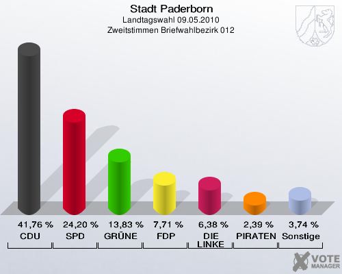 Stadt Paderborn, Landtagswahl 09.05.2010, Zweitstimmen Briefwahlbezirk 012: CDU: 41,76 %. SPD: 24,20 %. GRÜNE: 13,83 %. FDP: 7,71 %. DIE LINKE: 6,38 %. PIRATEN: 2,39 %. Sonstige: 3,74 %. 