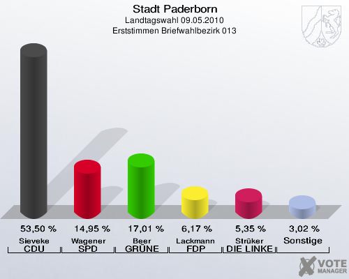 Stadt Paderborn, Landtagswahl 09.05.2010, Erststimmen Briefwahlbezirk 013: Sieveke CDU: 53,50 %. Wagener SPD: 14,95 %. Beer GRÜNE: 17,01 %. Lackmann FDP: 6,17 %. Strüker DIE LINKE: 5,35 %. Sonstige: 3,02 %. 
