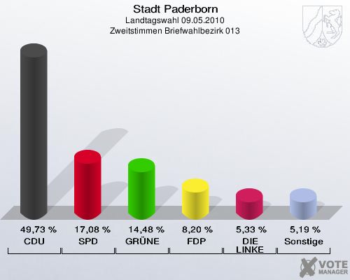 Stadt Paderborn, Landtagswahl 09.05.2010, Zweitstimmen Briefwahlbezirk 013: CDU: 49,73 %. SPD: 17,08 %. GRÜNE: 14,48 %. FDP: 8,20 %. DIE LINKE: 5,33 %. Sonstige: 5,19 %. 
