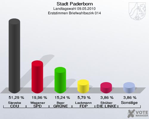 Stadt Paderborn, Landtagswahl 09.05.2010, Erststimmen Briefwahlbezirk 014: Sieveke CDU: 51,29 %. Wagener SPD: 19,96 %. Beer GRÜNE: 15,24 %. Lackmann FDP: 5,79 %. Strüker DIE LINKE: 3,86 %. Sonstige: 3,86 %. 