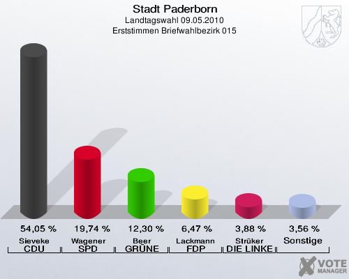 Stadt Paderborn, Landtagswahl 09.05.2010, Erststimmen Briefwahlbezirk 015: Sieveke CDU: 54,05 %. Wagener SPD: 19,74 %. Beer GRÜNE: 12,30 %. Lackmann FDP: 6,47 %. Strüker DIE LINKE: 3,88 %. Sonstige: 3,56 %. 