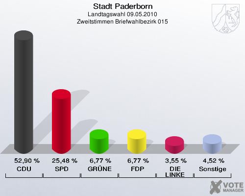 Stadt Paderborn, Landtagswahl 09.05.2010, Zweitstimmen Briefwahlbezirk 015: CDU: 52,90 %. SPD: 25,48 %. GRÜNE: 6,77 %. FDP: 6,77 %. DIE LINKE: 3,55 %. Sonstige: 4,52 %. 
