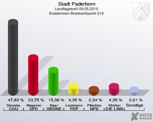 Stadt Paderborn, Landtagswahl 09.05.2010, Erststimmen Briefwahlbezirk 016: Sieveke CDU: 47,83 %. Wagener SPD: 23,75 %. Beer GRÜNE: 15,38 %. Lackmann FDP: 4,35 %. Plischka NPD: 2,34 %. Strüker DIE LINKE: 4,35 %. Sonstige: 2,01 %. 