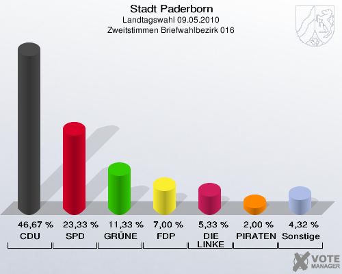 Stadt Paderborn, Landtagswahl 09.05.2010, Zweitstimmen Briefwahlbezirk 016: CDU: 46,67 %. SPD: 23,33 %. GRÜNE: 11,33 %. FDP: 7,00 %. DIE LINKE: 5,33 %. PIRATEN: 2,00 %. Sonstige: 4,32 %. 