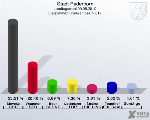 Stadt Paderborn, Landtagswahl 09.05.2010, Erststimmen Briefwahlbezirk 017: Sieveke CDU: 53,51 %. Wagener SPD: 20,40 %. Beer GRÜNE: 6,69 %. Lackmann FDP: 7,36 %. Strüker DIE LINKE: 3,01 %. Tegethof FBI Freie Wähler: 5,02 %. Sonstige: 4,01 %. 