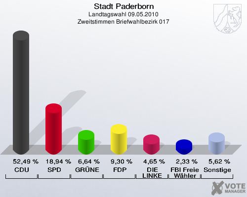 Stadt Paderborn, Landtagswahl 09.05.2010, Zweitstimmen Briefwahlbezirk 017: CDU: 52,49 %. SPD: 18,94 %. GRÜNE: 6,64 %. FDP: 9,30 %. DIE LINKE: 4,65 %. FBI Freie Wähler: 2,33 %. Sonstige: 5,62 %. 