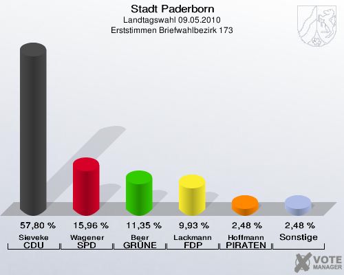 Stadt Paderborn, Landtagswahl 09.05.2010, Erststimmen Briefwahlbezirk 173: Sieveke CDU: 57,80 %. Wagener SPD: 15,96 %. Beer GRÜNE: 11,35 %. Lackmann FDP: 9,93 %. Hoffmann PIRATEN: 2,48 %. Sonstige: 2,48 %. 