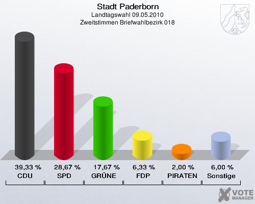 Stadt Paderborn, Landtagswahl 09.05.2010, Zweitstimmen Briefwahlbezirk 018: CDU: 39,33 %. SPD: 28,67 %. GRÜNE: 17,67 %. FDP: 6,33 %. PIRATEN: 2,00 %. Sonstige: 6,00 %. 