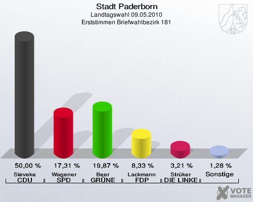 Stadt Paderborn, Landtagswahl 09.05.2010, Erststimmen Briefwahlbezirk 181: Sieveke CDU: 50,00 %. Wagener SPD: 17,31 %. Beer GRÜNE: 19,87 %. Lackmann FDP: 8,33 %. Strüker DIE LINKE: 3,21 %. Sonstige: 1,28 %. 