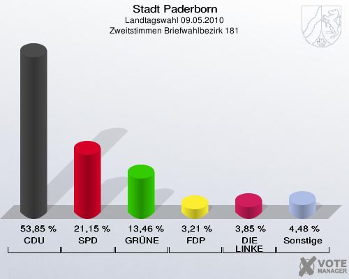 Stadt Paderborn, Landtagswahl 09.05.2010, Zweitstimmen Briefwahlbezirk 181: CDU: 53,85 %. SPD: 21,15 %. GRÜNE: 13,46 %. FDP: 3,21 %. DIE LINKE: 3,85 %. Sonstige: 4,48 %. 