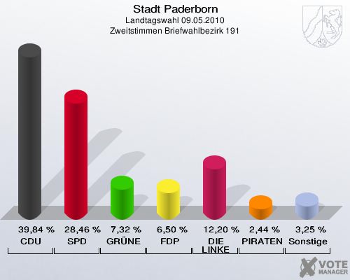 Stadt Paderborn, Landtagswahl 09.05.2010, Zweitstimmen Briefwahlbezirk 191: CDU: 39,84 %. SPD: 28,46 %. GRÜNE: 7,32 %. FDP: 6,50 %. DIE LINKE: 12,20 %. PIRATEN: 2,44 %. Sonstige: 3,25 %. 