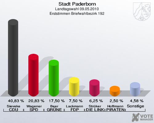 Stadt Paderborn, Landtagswahl 09.05.2010, Erststimmen Briefwahlbezirk 192: Sieveke CDU: 40,83 %. Wagener SPD: 20,83 %. Beer GRÜNE: 17,50 %. Lackmann FDP: 7,50 %. Strüker DIE LINKE: 6,25 %. Hoffmann PIRATEN: 2,50 %. Sonstige: 4,58 %. 