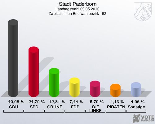 Stadt Paderborn, Landtagswahl 09.05.2010, Zweitstimmen Briefwahlbezirk 192: CDU: 40,08 %. SPD: 24,79 %. GRÜNE: 12,81 %. FDP: 7,44 %. DIE LINKE: 5,79 %. PIRATEN: 4,13 %. Sonstige: 4,96 %. 