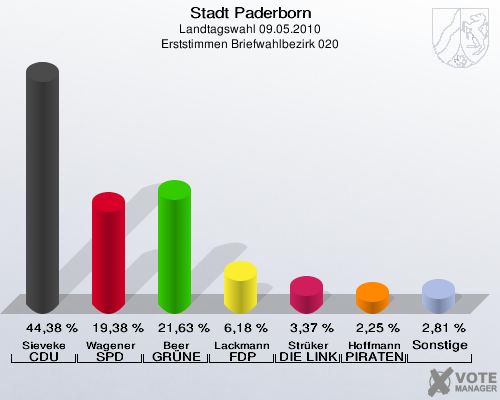 Stadt Paderborn, Landtagswahl 09.05.2010, Erststimmen Briefwahlbezirk 020: Sieveke CDU: 44,38 %. Wagener SPD: 19,38 %. Beer GRÜNE: 21,63 %. Lackmann FDP: 6,18 %. Strüker DIE LINKE: 3,37 %. Hoffmann PIRATEN: 2,25 %. Sonstige: 2,81 %. 