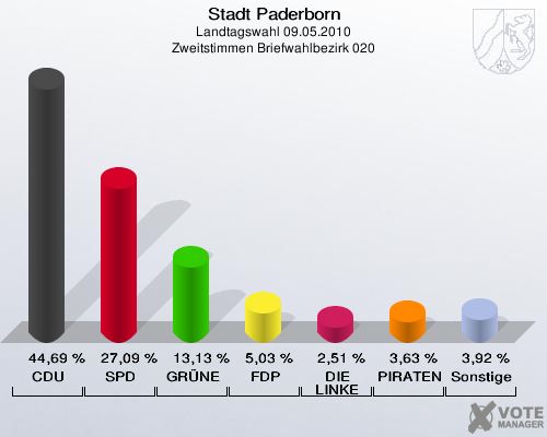 Stadt Paderborn, Landtagswahl 09.05.2010, Zweitstimmen Briefwahlbezirk 020: CDU: 44,69 %. SPD: 27,09 %. GRÜNE: 13,13 %. FDP: 5,03 %. DIE LINKE: 2,51 %. PIRATEN: 3,63 %. Sonstige: 3,92 %. 