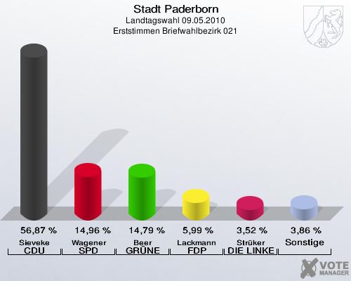Stadt Paderborn, Landtagswahl 09.05.2010, Erststimmen Briefwahlbezirk 021: Sieveke CDU: 56,87 %. Wagener SPD: 14,96 %. Beer GRÜNE: 14,79 %. Lackmann FDP: 5,99 %. Strüker DIE LINKE: 3,52 %. Sonstige: 3,86 %. 