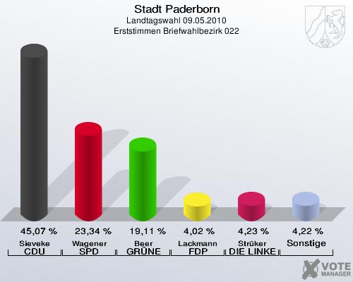Stadt Paderborn, Landtagswahl 09.05.2010, Erststimmen Briefwahlbezirk 022: Sieveke CDU: 45,07 %. Wagener SPD: 23,34 %. Beer GRÜNE: 19,11 %. Lackmann FDP: 4,02 %. Strüker DIE LINKE: 4,23 %. Sonstige: 4,22 %. 