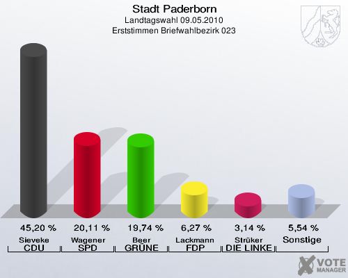 Stadt Paderborn, Landtagswahl 09.05.2010, Erststimmen Briefwahlbezirk 023: Sieveke CDU: 45,20 %. Wagener SPD: 20,11 %. Beer GRÜNE: 19,74 %. Lackmann FDP: 6,27 %. Strüker DIE LINKE: 3,14 %. Sonstige: 5,54 %. 