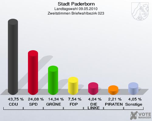 Stadt Paderborn, Landtagswahl 09.05.2010, Zweitstimmen Briefwahlbezirk 023: CDU: 43,75 %. SPD: 24,08 %. GRÜNE: 14,34 %. FDP: 7,54 %. DIE LINKE: 4,04 %. PIRATEN: 2,21 %. Sonstige: 4,05 %. 