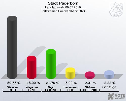Stadt Paderborn, Landtagswahl 09.05.2010, Erststimmen Briefwahlbezirk 024: Sieveke CDU: 50,77 %. Wagener SPD: 15,90 %. Beer GRÜNE: 21,79 %. Lackmann FDP: 5,90 %. Strüker DIE LINKE: 2,31 %. Sonstige: 3,33 %. 