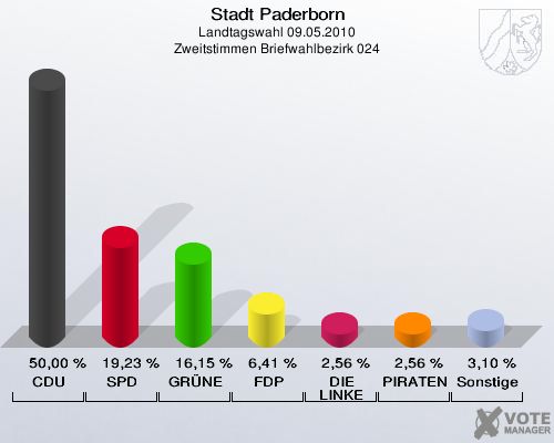 Stadt Paderborn, Landtagswahl 09.05.2010, Zweitstimmen Briefwahlbezirk 024: CDU: 50,00 %. SPD: 19,23 %. GRÜNE: 16,15 %. FDP: 6,41 %. DIE LINKE: 2,56 %. PIRATEN: 2,56 %. Sonstige: 3,10 %. 
