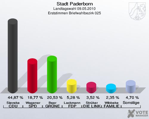 Stadt Paderborn, Landtagswahl 09.05.2010, Erststimmen Briefwahlbezirk 025: Sieveke CDU: 44,87 %. Wagener SPD: 18,77 %. Beer GRÜNE: 20,53 %. Lackmann FDP: 5,28 %. Strüker DIE LINKE: 3,52 %. Wibbeke FAMILIE: 2,35 %. Sonstige: 4,70 %. 