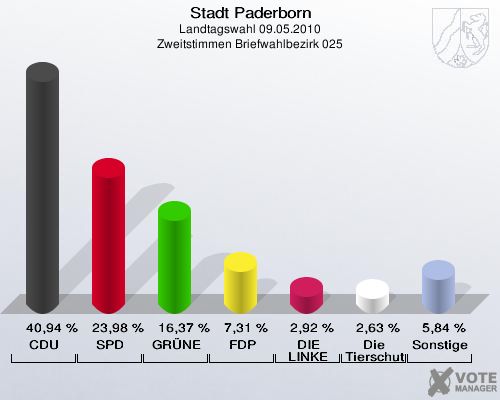 Stadt Paderborn, Landtagswahl 09.05.2010, Zweitstimmen Briefwahlbezirk 025: CDU: 40,94 %. SPD: 23,98 %. GRÜNE: 16,37 %. FDP: 7,31 %. DIE LINKE: 2,92 %. Die Tierschutzpartei: 2,63 %. Sonstige: 5,84 %. 