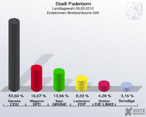 Stadt Paderborn, Landtagswahl 09.05.2010, Erststimmen Briefwahlbezirk 026: Sieveke CDU: 53,60 %. Wagener SPD: 16,67 %. Beer GRÜNE: 13,96 %. Lackmann FDP: 8,33 %. Strüker DIE LINKE: 4,28 %. Sonstige: 3,16 %. 