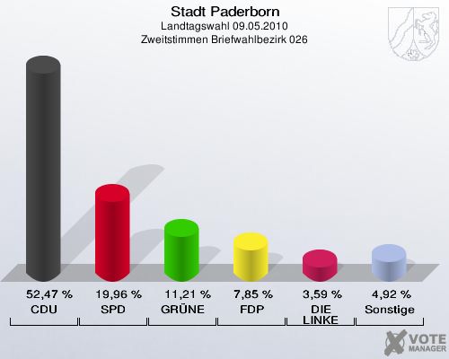 Stadt Paderborn, Landtagswahl 09.05.2010, Zweitstimmen Briefwahlbezirk 026: CDU: 52,47 %. SPD: 19,96 %. GRÜNE: 11,21 %. FDP: 7,85 %. DIE LINKE: 3,59 %. Sonstige: 4,92 %. 