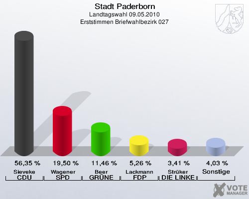Stadt Paderborn, Landtagswahl 09.05.2010, Erststimmen Briefwahlbezirk 027: Sieveke CDU: 56,35 %. Wagener SPD: 19,50 %. Beer GRÜNE: 11,46 %. Lackmann FDP: 5,26 %. Strüker DIE LINKE: 3,41 %. Sonstige: 4,03 %. 