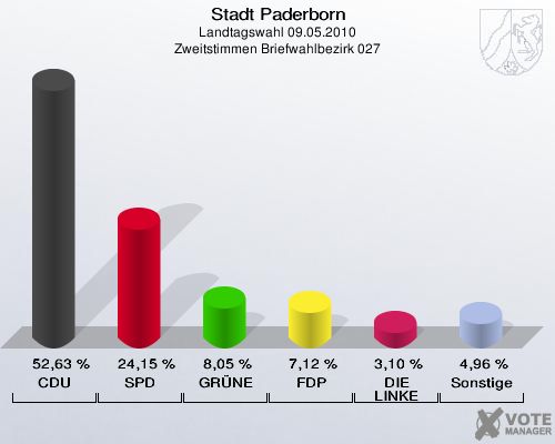 Stadt Paderborn, Landtagswahl 09.05.2010, Zweitstimmen Briefwahlbezirk 027: CDU: 52,63 %. SPD: 24,15 %. GRÜNE: 8,05 %. FDP: 7,12 %. DIE LINKE: 3,10 %. Sonstige: 4,96 %. 
