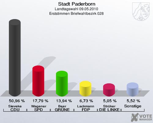 Stadt Paderborn, Landtagswahl 09.05.2010, Erststimmen Briefwahlbezirk 028: Sieveke CDU: 50,96 %. Wagener SPD: 17,79 %. Beer GRÜNE: 13,94 %. Lackmann FDP: 6,73 %. Strüker DIE LINKE: 5,05 %. Sonstige: 5,52 %. 