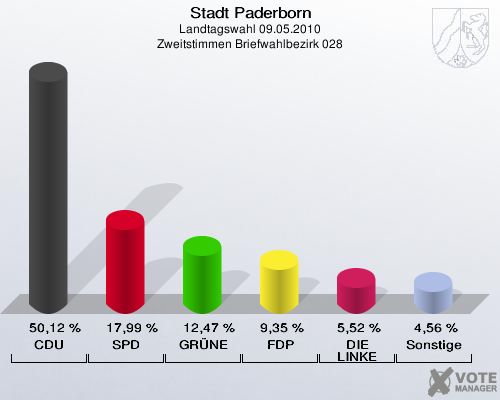 Stadt Paderborn, Landtagswahl 09.05.2010, Zweitstimmen Briefwahlbezirk 028: CDU: 50,12 %. SPD: 17,99 %. GRÜNE: 12,47 %. FDP: 9,35 %. DIE LINKE: 5,52 %. Sonstige: 4,56 %. 