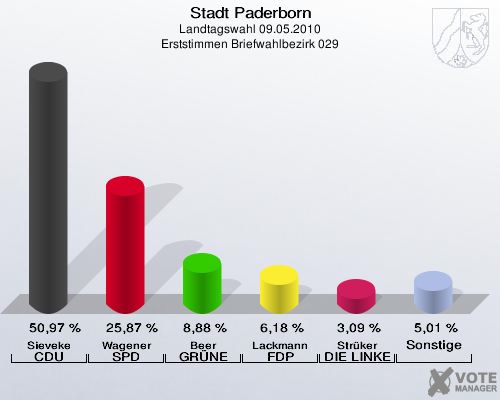 Stadt Paderborn, Landtagswahl 09.05.2010, Erststimmen Briefwahlbezirk 029: Sieveke CDU: 50,97 %. Wagener SPD: 25,87 %. Beer GRÜNE: 8,88 %. Lackmann FDP: 6,18 %. Strüker DIE LINKE: 3,09 %. Sonstige: 5,01 %. 