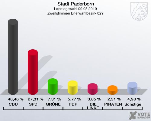 Stadt Paderborn, Landtagswahl 09.05.2010, Zweitstimmen Briefwahlbezirk 029: CDU: 48,46 %. SPD: 27,31 %. GRÜNE: 7,31 %. FDP: 5,77 %. DIE LINKE: 3,85 %. PIRATEN: 2,31 %. Sonstige: 4,98 %. 