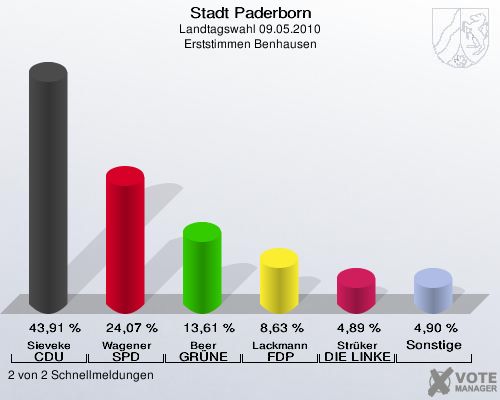 Stadt Paderborn, Landtagswahl 09.05.2010, Erststimmen Benhausen: Sieveke CDU: 43,91 %. Wagener SPD: 24,07 %. Beer GRÜNE: 13,61 %. Lackmann FDP: 8,63 %. Strüker DIE LINKE: 4,89 %. Sonstige: 4,90 %. 2 von 2 Schnellmeldungen