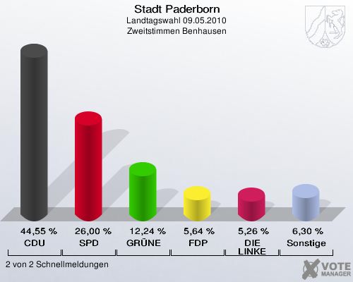 Stadt Paderborn, Landtagswahl 09.05.2010, Zweitstimmen Benhausen: CDU: 44,55 %. SPD: 26,00 %. GRÜNE: 12,24 %. FDP: 5,64 %. DIE LINKE: 5,26 %. Sonstige: 6,30 %. 2 von 2 Schnellmeldungen