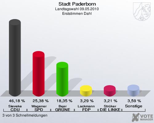 Stadt Paderborn, Landtagswahl 09.05.2010, Erststimmen Dahl: Sieveke CDU: 46,18 %. Wagener SPD: 25,38 %. Beer GRÜNE: 18,35 %. Lackmann FDP: 3,29 %. Strüker DIE LINKE: 3,21 %. Sonstige: 3,59 %. 3 von 3 Schnellmeldungen