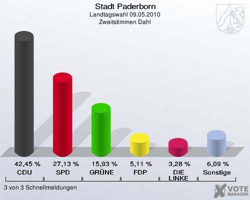 Stadt Paderborn, Landtagswahl 09.05.2010, Zweitstimmen Dahl: CDU: 42,45 %. SPD: 27,13 %. GRÜNE: 15,93 %. FDP: 5,11 %. DIE LINKE: 3,28 %. Sonstige: 6,09 %. 3 von 3 Schnellmeldungen