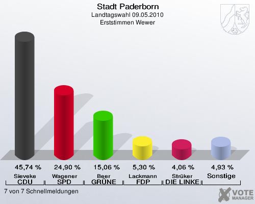 Stadt Paderborn, Landtagswahl 09.05.2010, Erststimmen Wewer: Sieveke CDU: 45,74 %. Wagener SPD: 24,90 %. Beer GRÜNE: 15,06 %. Lackmann FDP: 5,30 %. Strüker DIE LINKE: 4,06 %. Sonstige: 4,93 %. 7 von 7 Schnellmeldungen